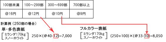 表紙は、用紙の単価から表の単価金額を差引いたもので計算して下さい